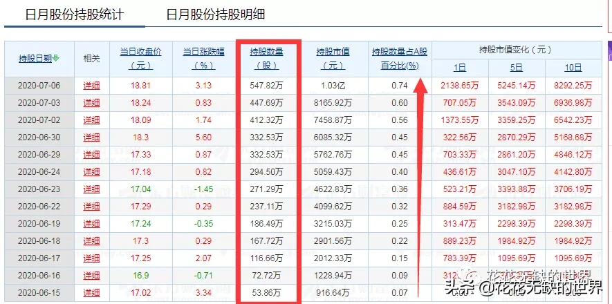北上资金的聪明钱连续增持5日以上的个股，参考