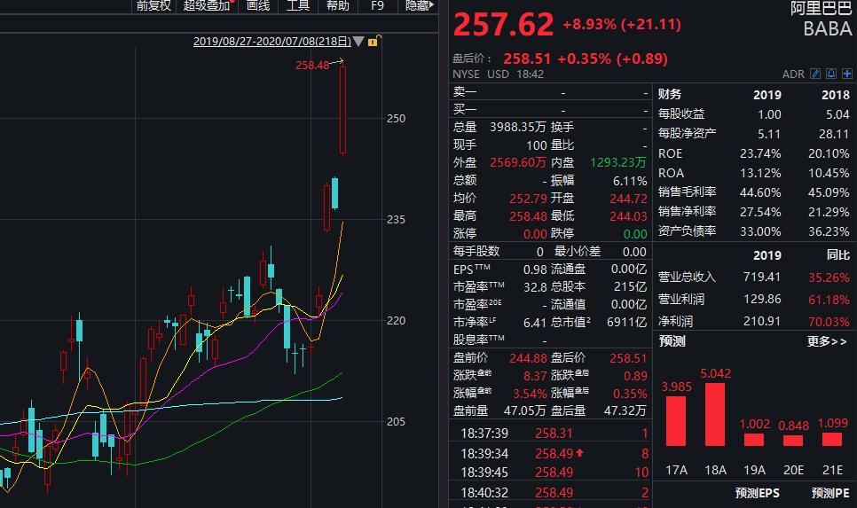 太豪横！中概股疯狂一夜：阿里狂飙逾4000亿，京