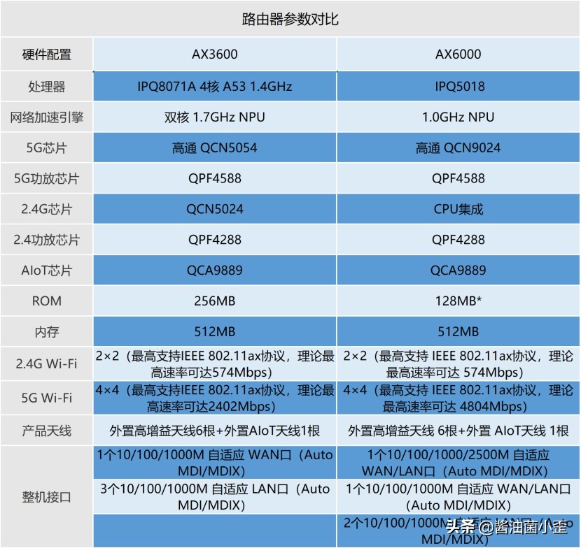 升级还是噱头？小米AX6000实测