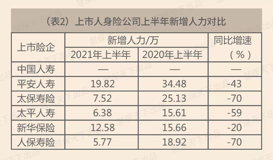 上半年个险新增人力大幅下滑52%，新单标保同比降11%