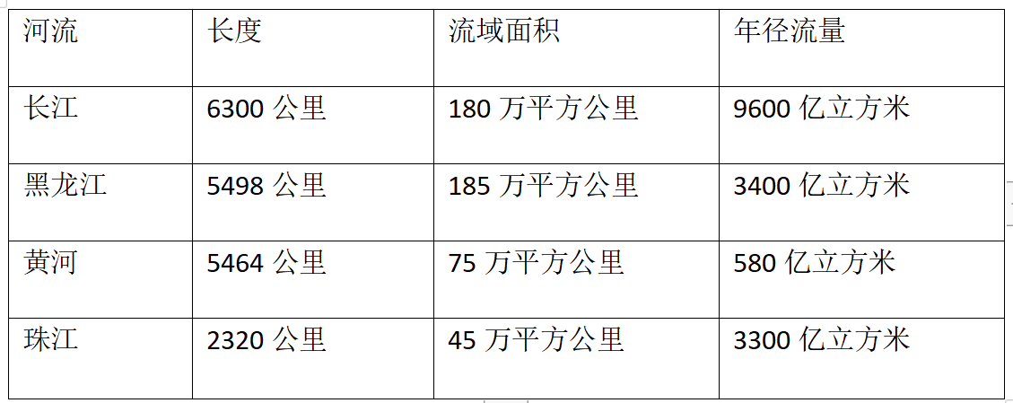 千万别忘记，黑龙江是中国第二大河流，它的各项指标都高于黄河