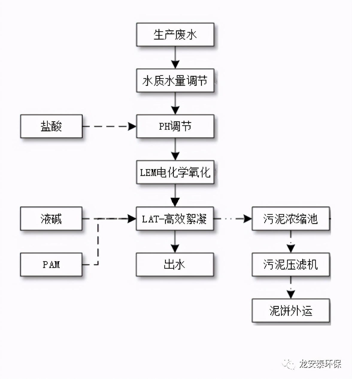 龙安泰环保 | 某化工园区深度处理工艺案例分享