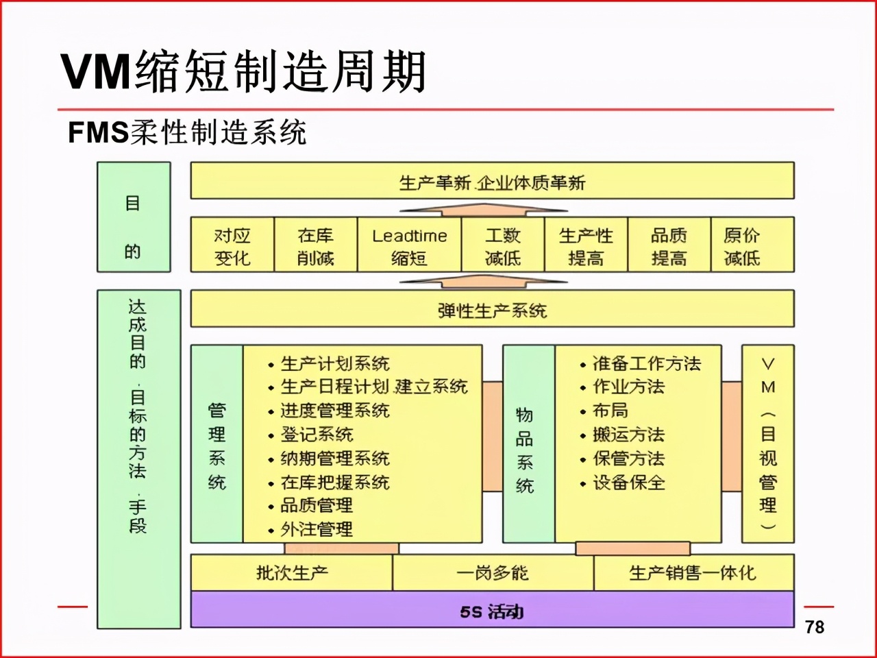 「精益学堂」现场改善工具及案例