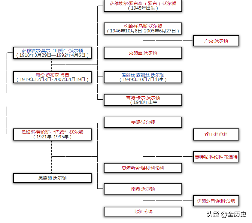 全球最富有的超级家族：资产超1.9千亿美元，甩出巴菲特几条街