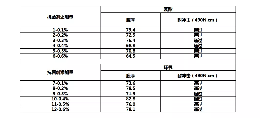 粉末涂料抗菌剂应用与防霉性能案例分享