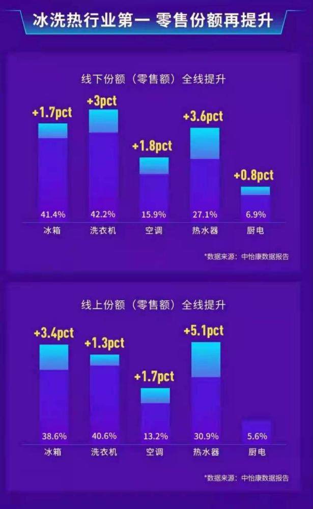 份额从39.2%到42.2%！海尔洗衣机聚焦场景业绩再攀新高