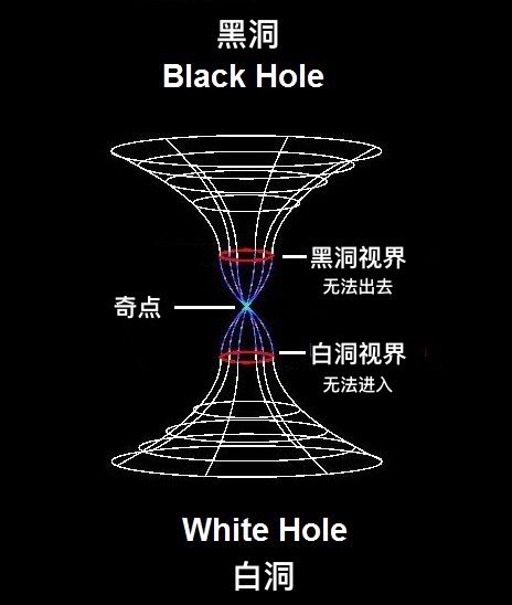 可以实现时间旅行的虫洞，到底有哪些科学依据？