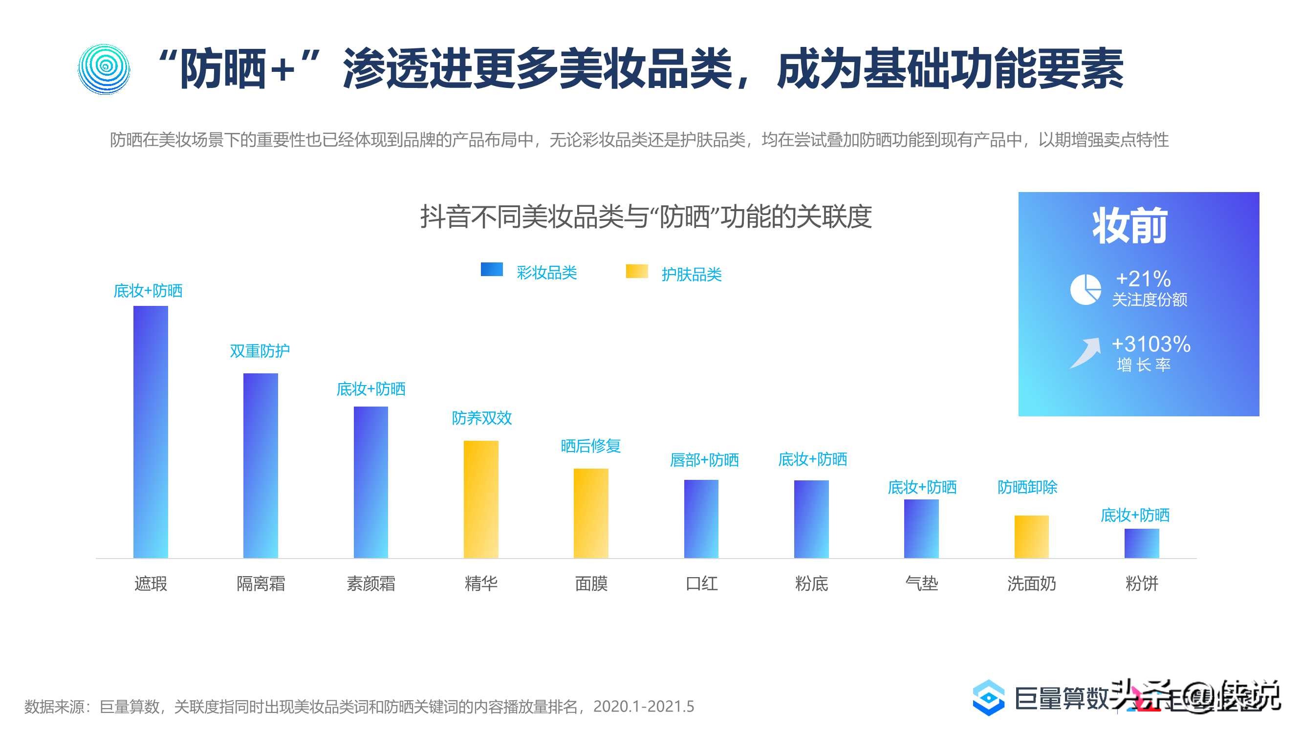 2021巨量引擎防晒行业洞察报告（巨量算数）