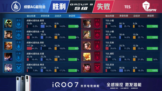 王者荣耀KPL：手法队后劲不足，成都AG超玩会让二追三战胜TES