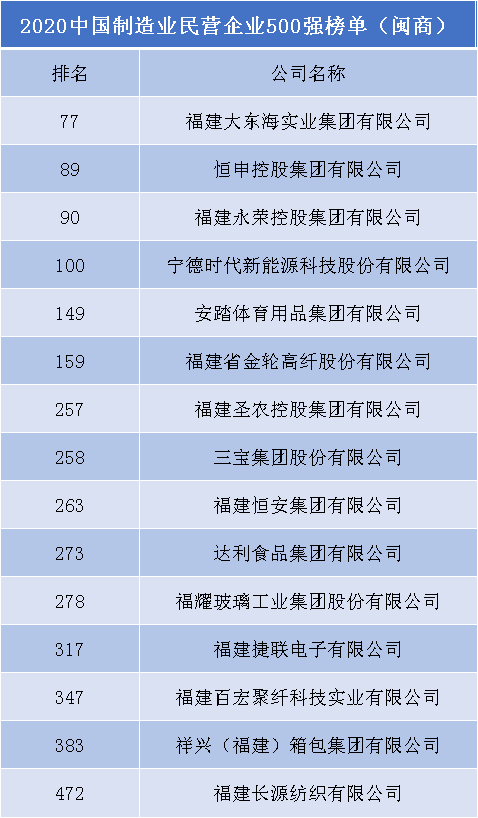 21家闽企上榜！2020中国民营企业500强名单出炉