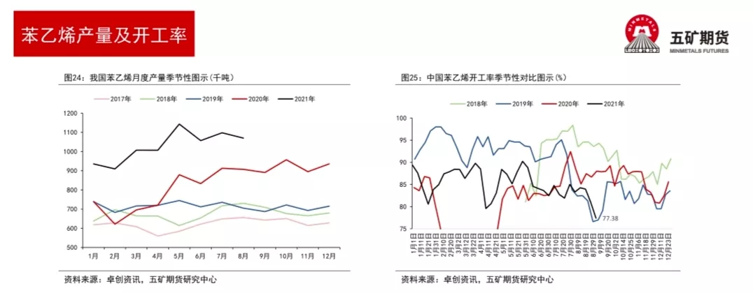 高位俯冲回落，苯乙烯后市怎看？