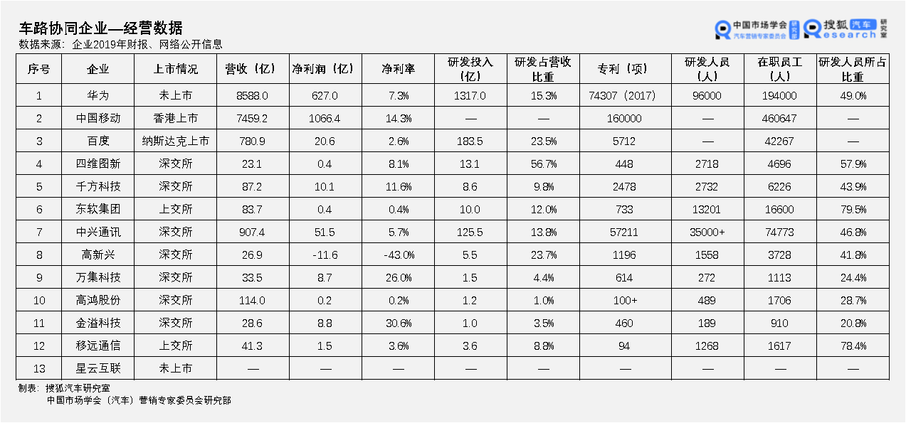 中国价值公司100之车联网企业排行榜｜互联网、ICT竞相入局