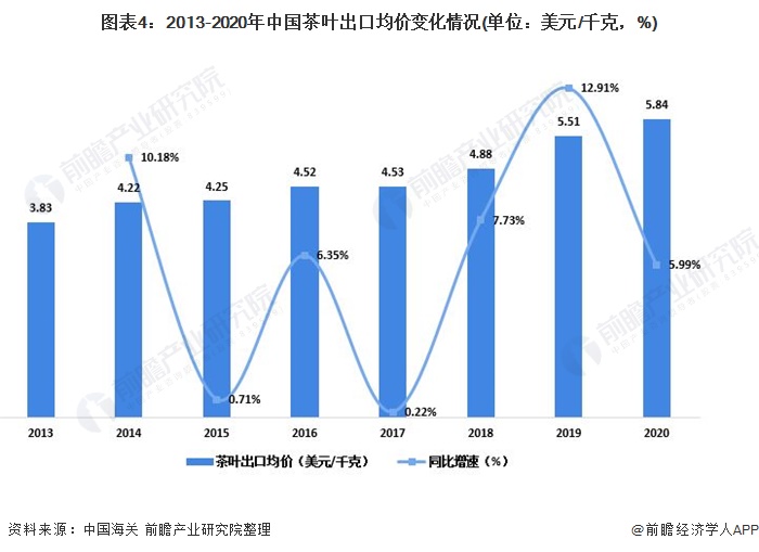 2020年中国茶叶行业出口情况回顾 各类茶出口数量普遍下降