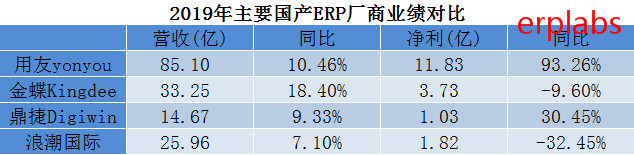 2019年主要国产ERP软件厂商业绩对比