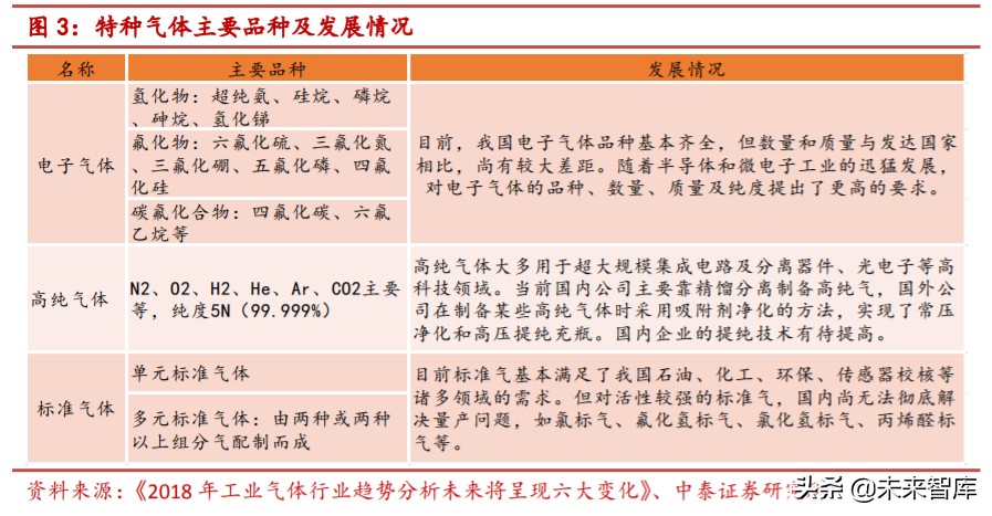 特种气体行业专题报告：电子工业“血液”，国产化势在必行