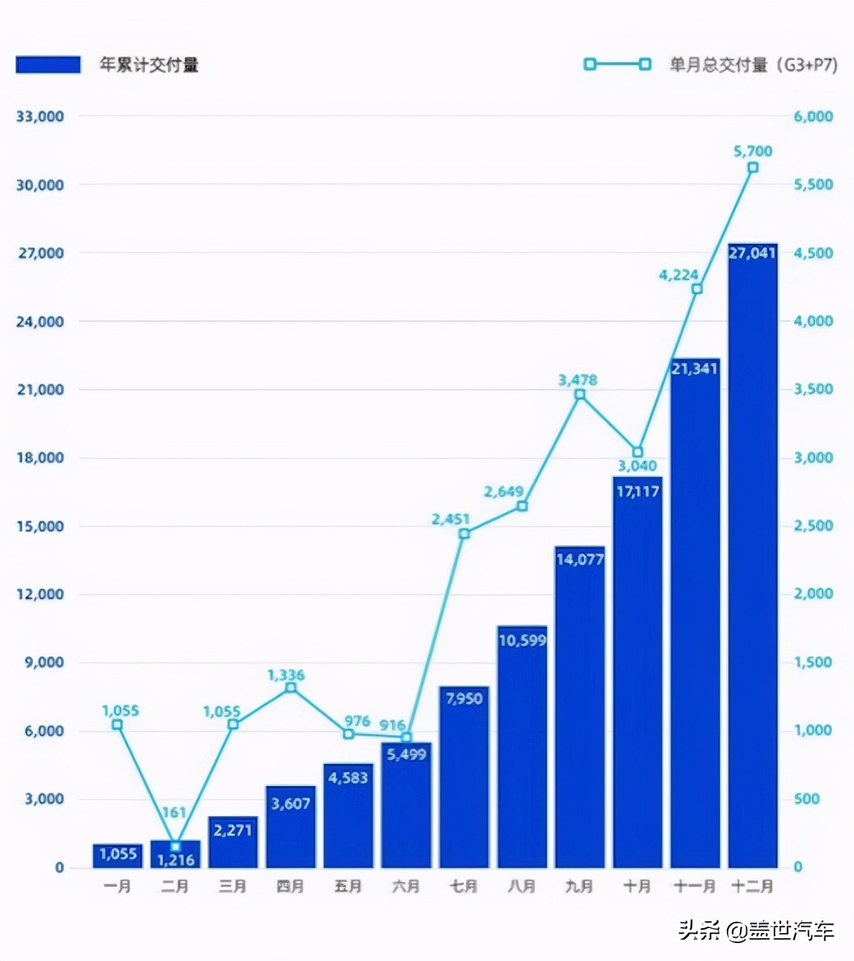 强调“慢就是快”的小鹏汽车坐上了“火箭”