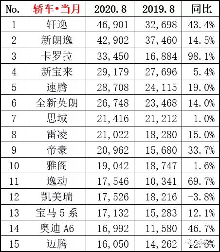 大众朗逸跌下神坛了？8月销量再次败北，轩逸已连坐三月轿车销冠