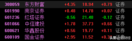 证券板块冲高回落，还有机会吗，还能关注谁？