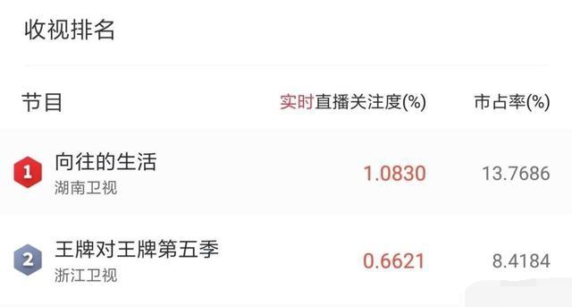 刚开播收视率就夺冠，秒杀《王牌对王牌》，《向往的生活》凭什么