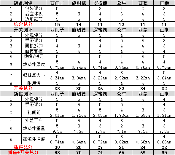 史上最全的开关插座测评——无边框系列