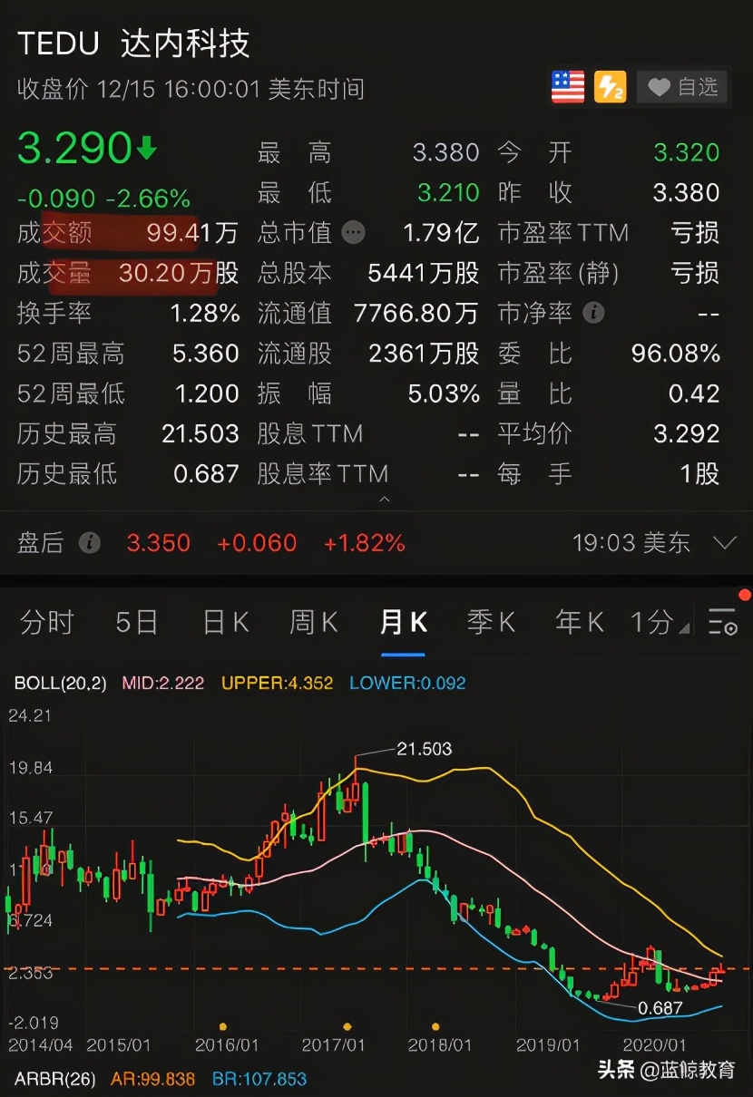 三年净亏23亿、业绩造假，达内“退市”已成必然