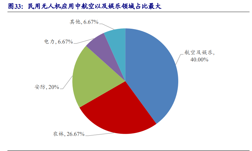 无人机行业深度报告：5G赋能，民用引领，产业迎来新变革