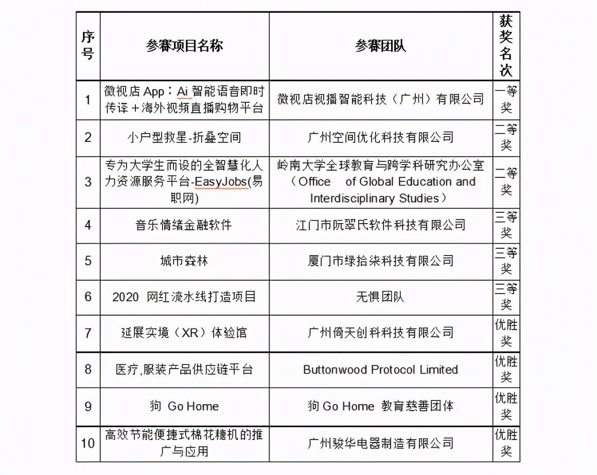 历时一个月！“云创杯”2020创新创业大赛在广州白云圆满收官