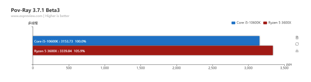 誰是最佳性價比6核游戲處理器？3600X vs.10600K