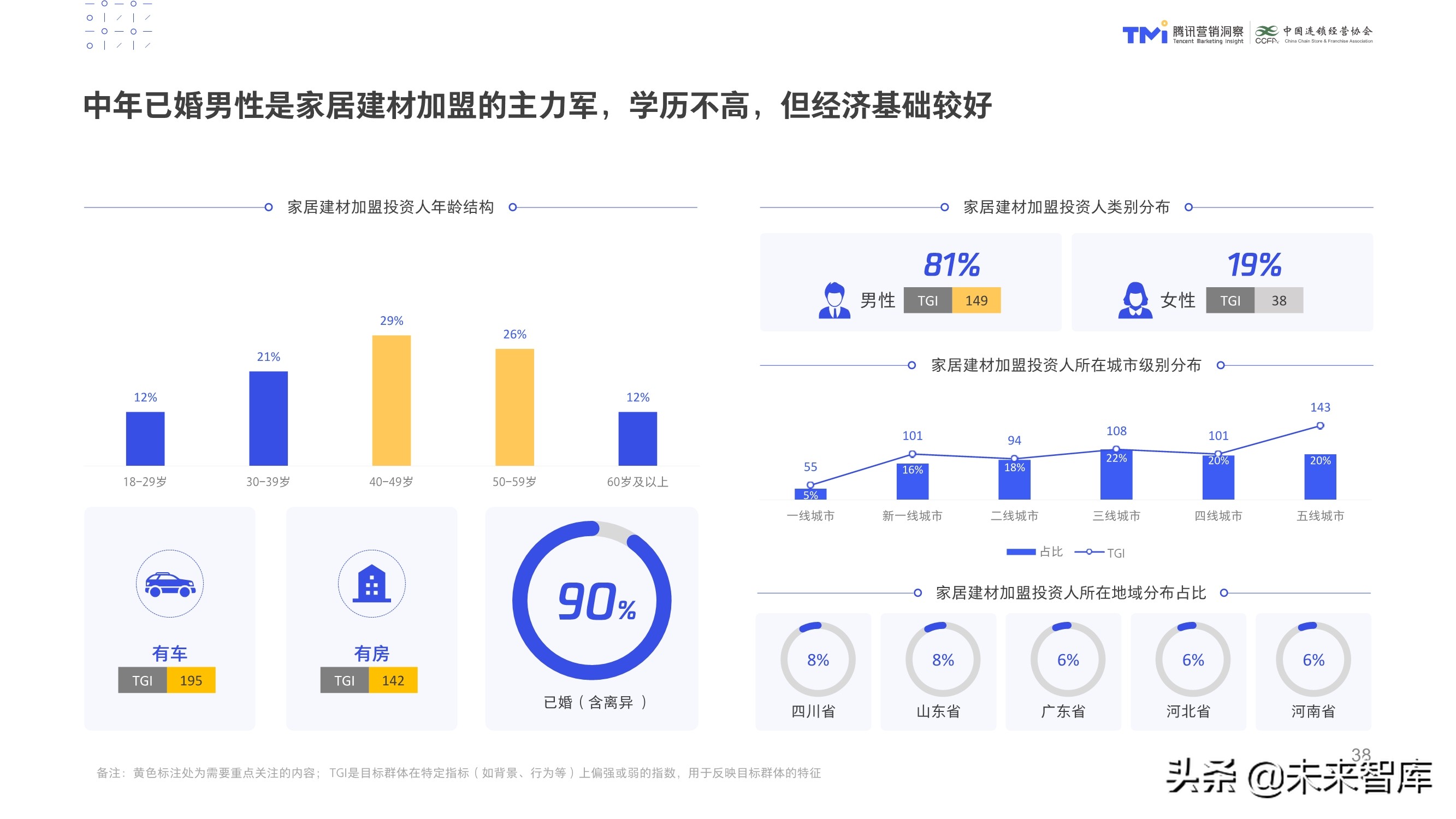 数字化特许经营加盟投资人画像及行为研究报告（2020）
