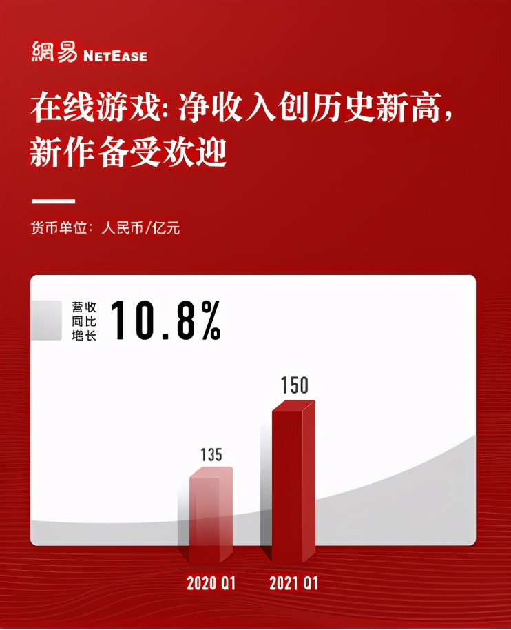 網(wǎng)易Q1財報超預(yù)期：凈收入205億元，創(chuàng)歷史新高