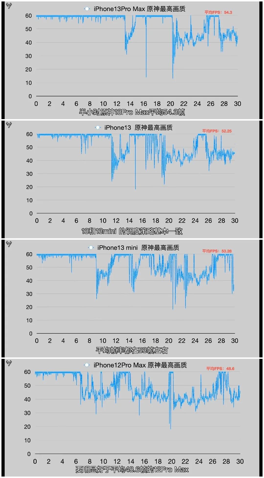 苹果13全系续航测试提升强劲nice