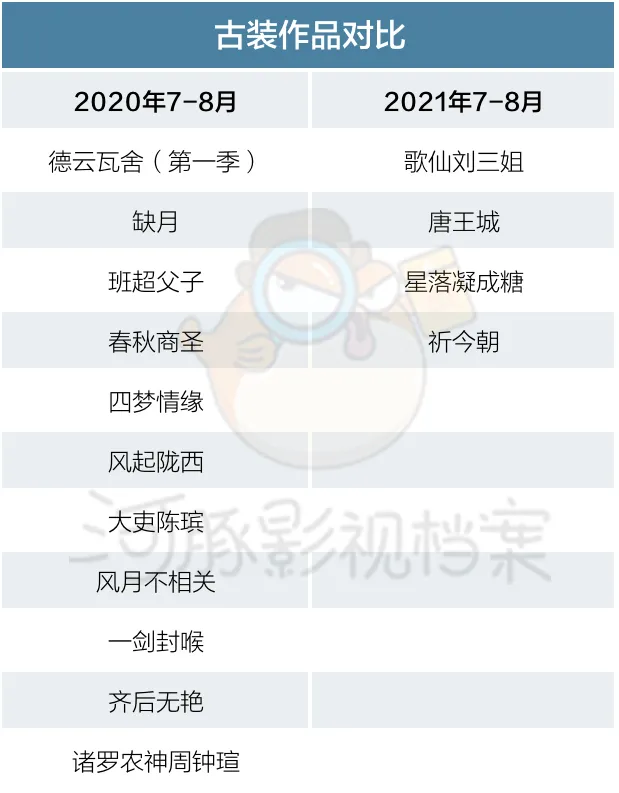 7-8月电视剧备案一览:《欢乐颂》等经典面孔备案