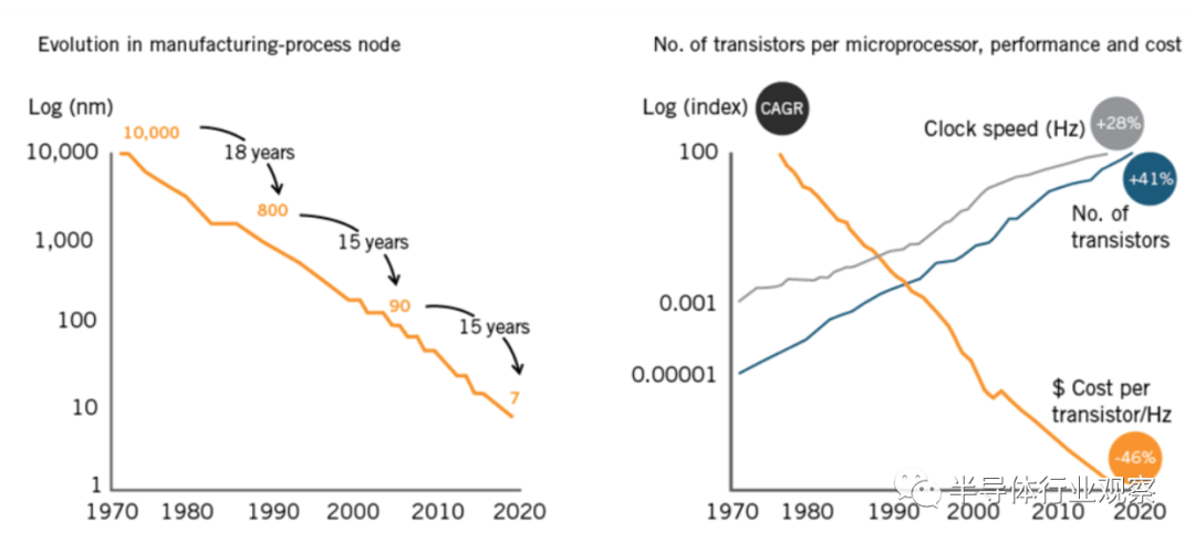 一文看懂半导体行业现状