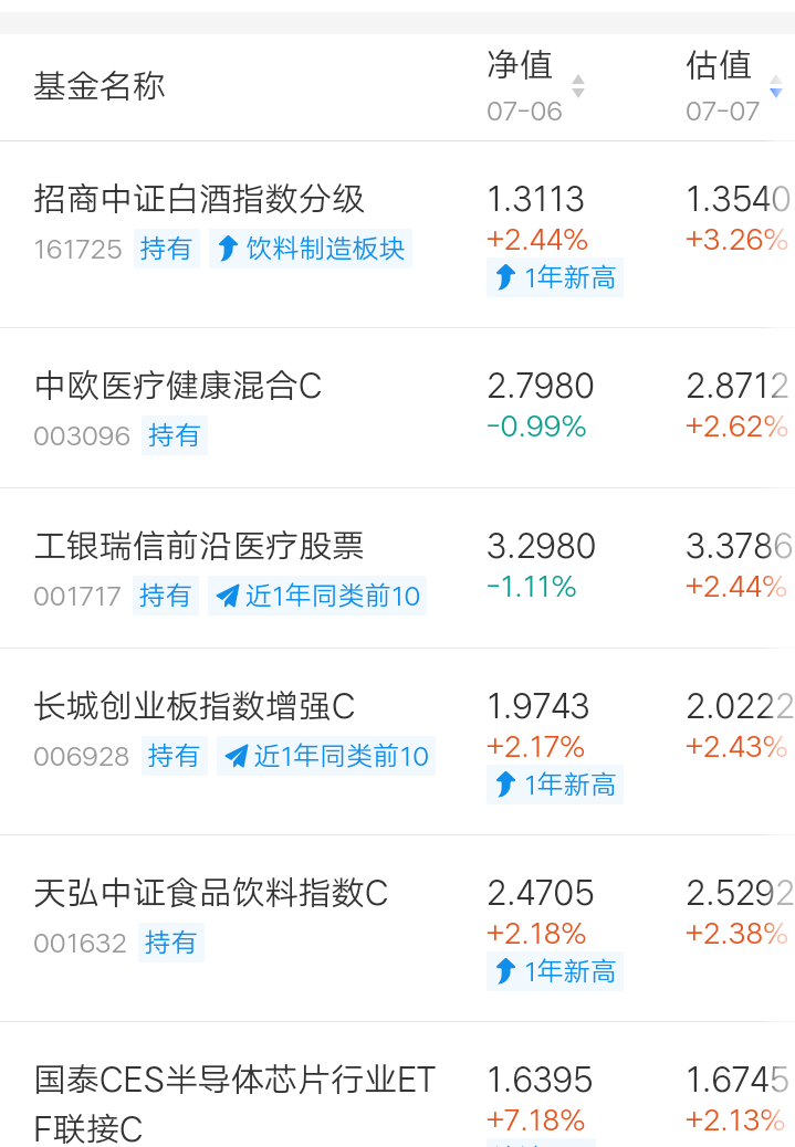 今天大盘回落，基金吃点小肉