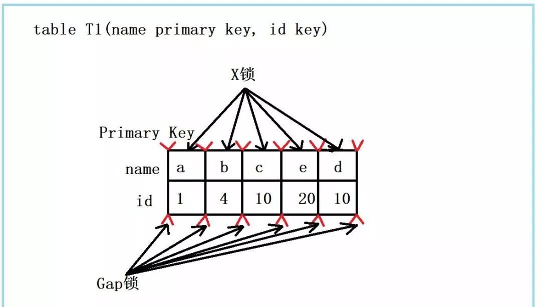 一条简单的更新语句，MySQL是如何加锁的？