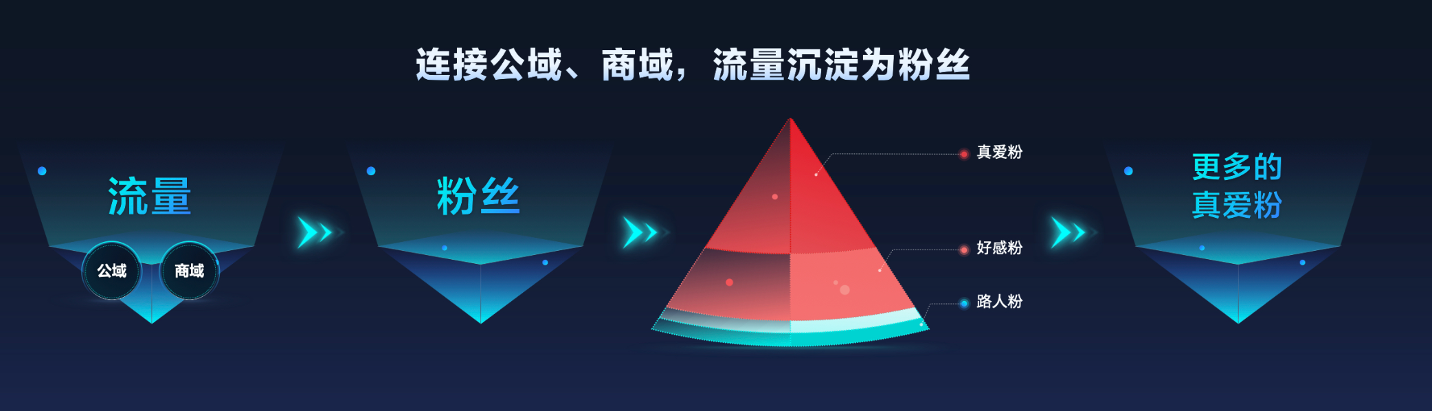 抖音私域：打造強(qiáng)獲客、正循環(huán)、高效率的新私域