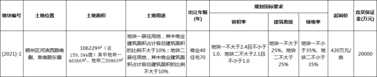 重磅土拍来袭楼市沸腾！预期上涨机会就在当下！你还想再继续观望