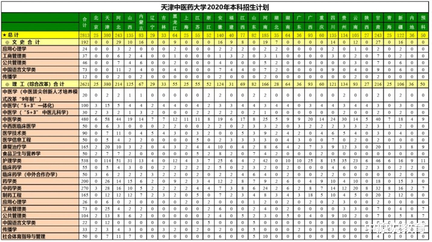 抗疫功臣张伯礼院士的母校——天津中医药大学，是一所怎样的大学