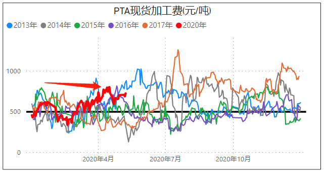 沙特意外减产100万桶，原油能否摆脱跌势？PTA期