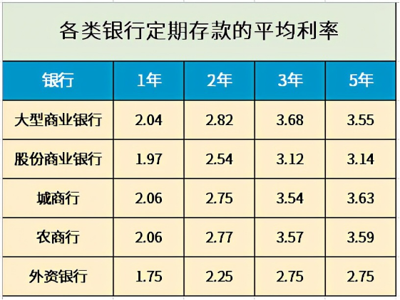 25萬存款一年利息4875元？銀行員工：這樣存每年利息不低1萬元