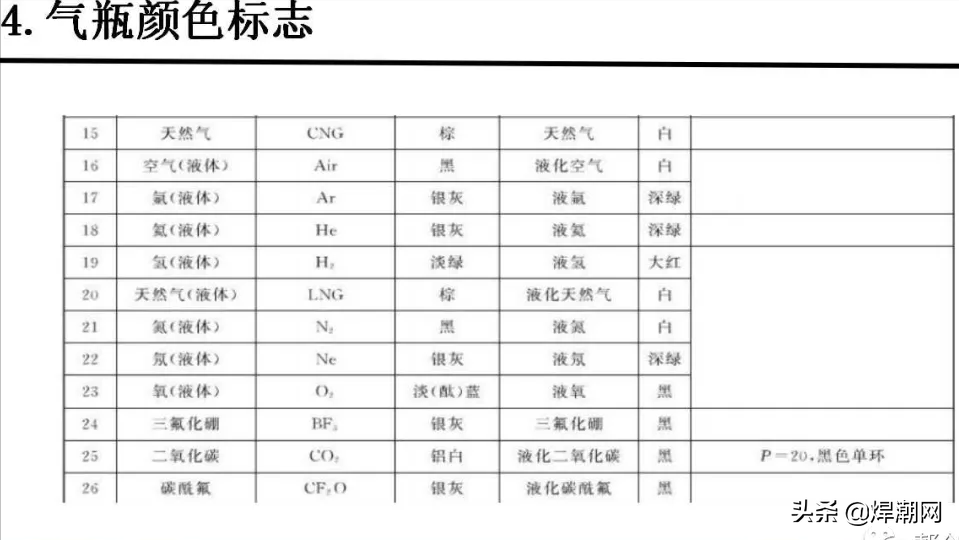 各种气瓶的颜色及标志，你知道吗？