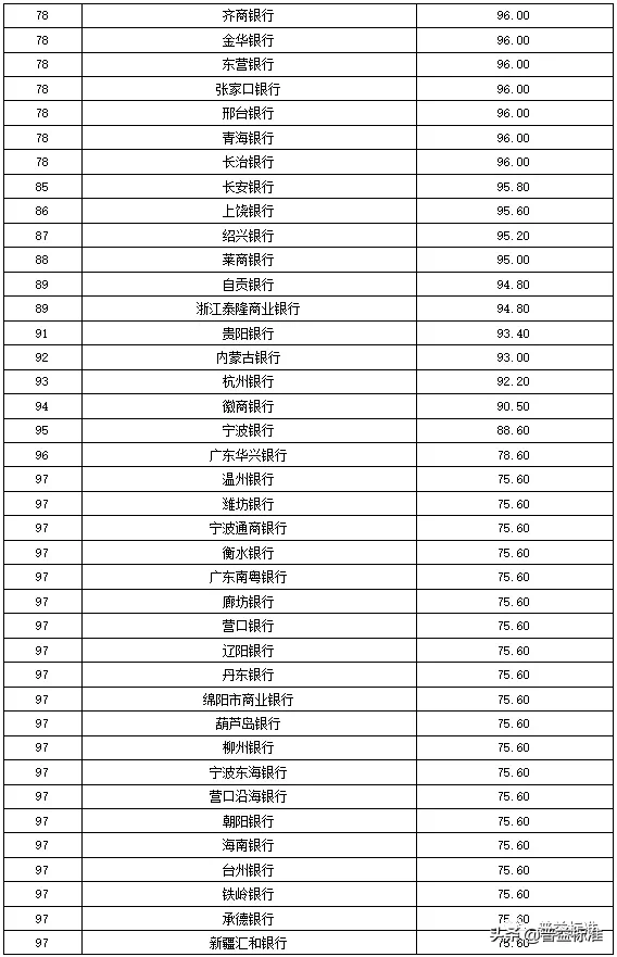 独家丨全国275家银行理财能力排行榜（2020年1季度