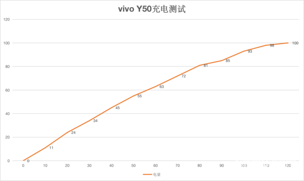 5000mAh充电电池 18W快速充电扶持：vivo Y50到底有多长久？