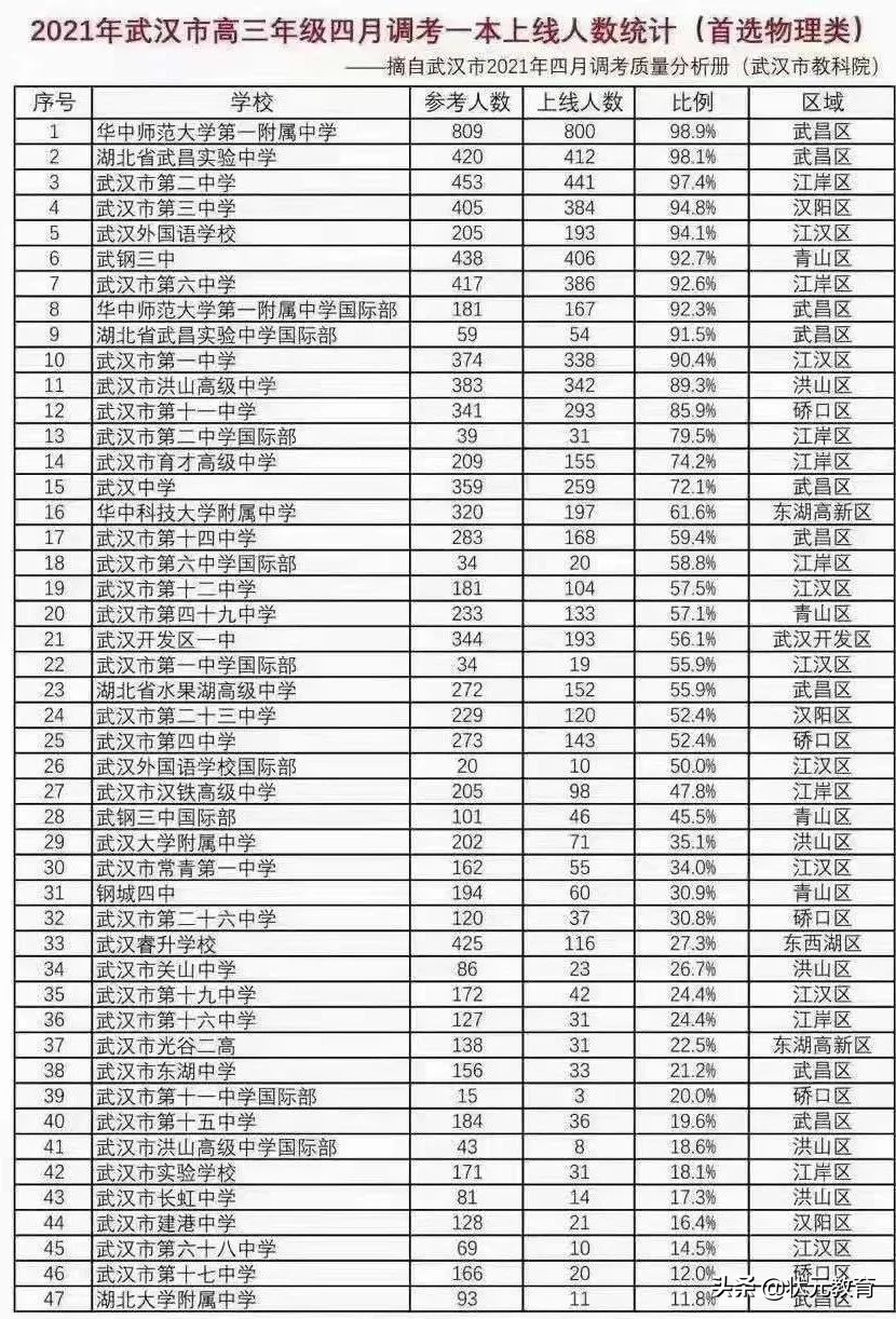 最新！武汉高三四调一本率、二本率、600分率汇总，中考择校必看
