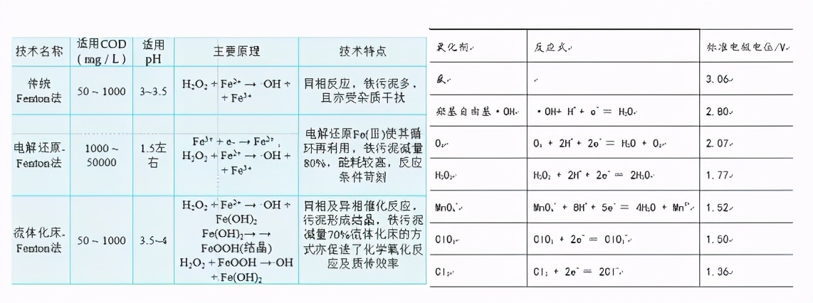 「干货」一文详解污水处理中的高级氧化技术