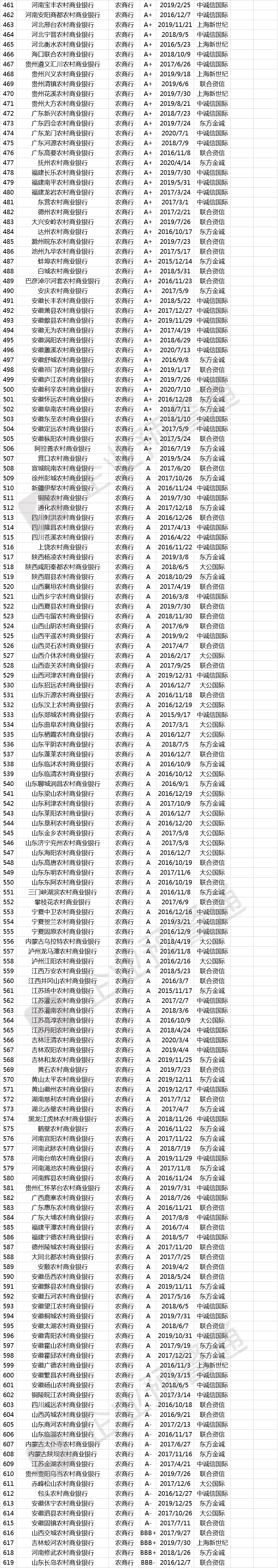 最新！823家商业银行信用评级名单！25家今年已调整