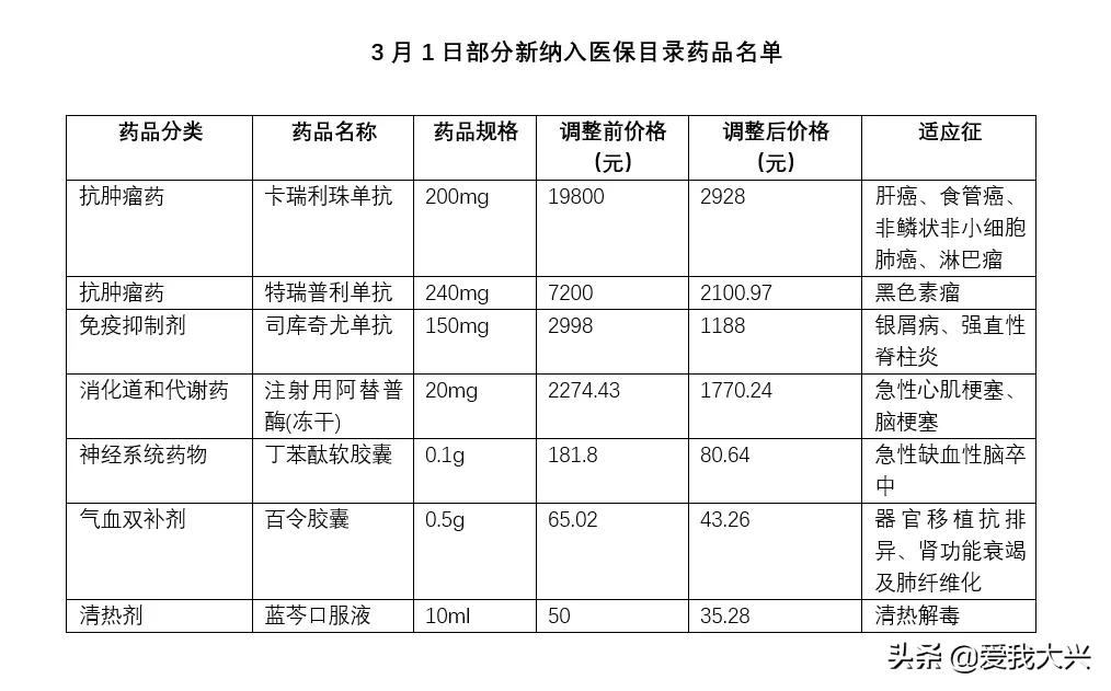 「大兴便民」新版医保目录落地!这些“救命药”都便宜了