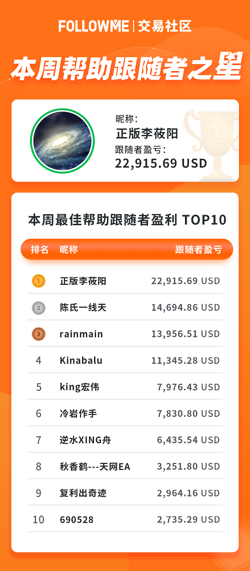 战绩惊人！本周盈利24万美元的都是哪些神人