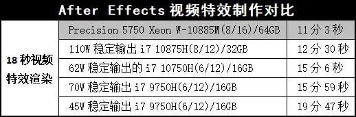 要学知识的人看过来：戴尔Precision 5750移动工作站深度测试