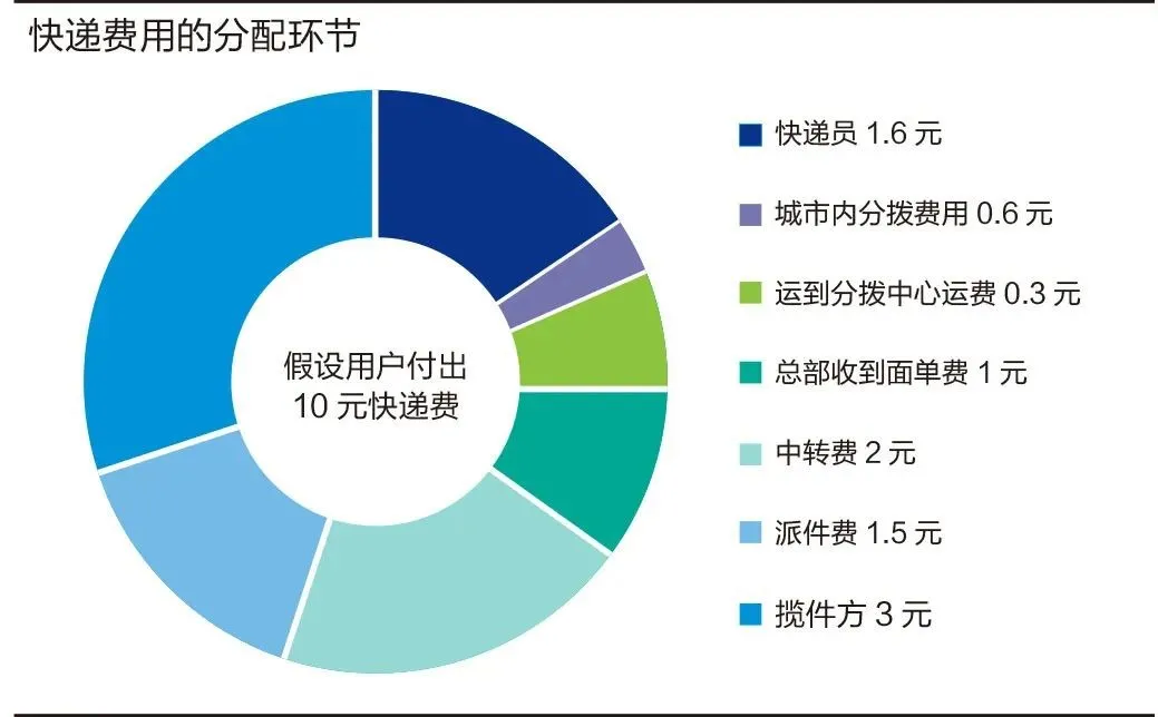 快递员消亡史：每单派件挣0.25元，每年几十万人为月入过万来
